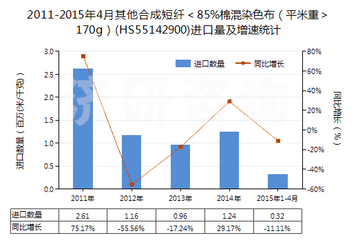 2011-2015年4月其他合成短纖＜85%棉混染色布（平米重＞170g）(HS55142900)進口量及增速統(tǒng)計